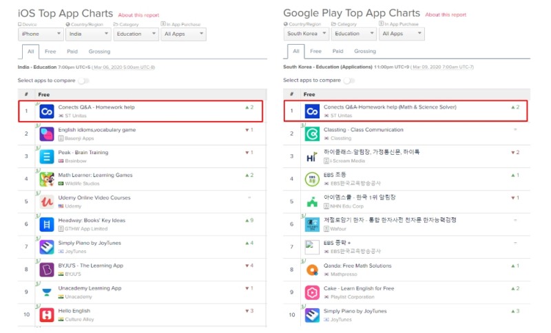에스티유니타스 ‘커넥츠 Q&A’, 전세계 12개국 1위