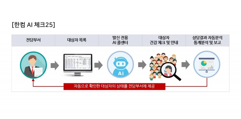 한글과컴퓨터그룹-NBP, 코로나19 극복 위한 AI콜센터 무상공급