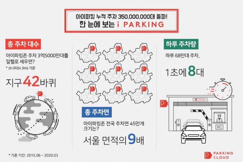 아이파킹, 누적 주차 3억5000만대 돌파