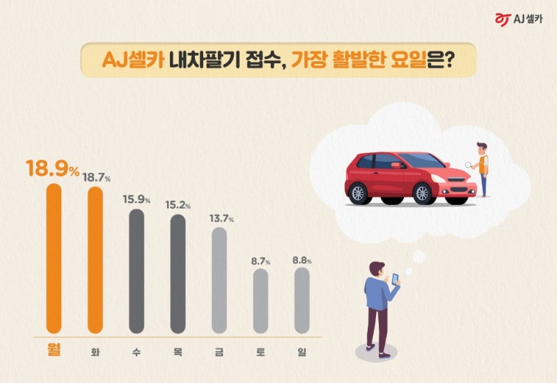 AJ셀카 “온라인 내차팔기 신청, 월요일 11시가 가장 많아”