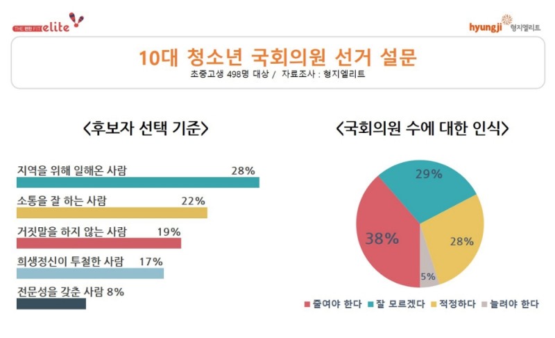 청소년 “지역 위해 일해온 후보자에게” 투표할 것…국회의원 수는 “줄여야”