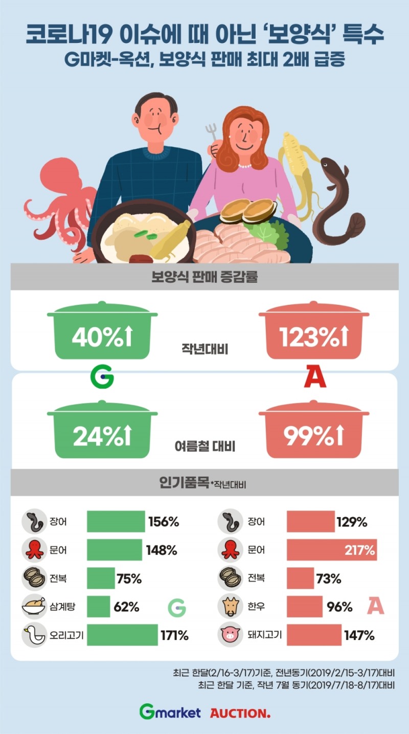 이베이코리아 "코로나19 이슈에 때 아닌 ‘보양식’ 특수"