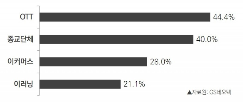 사회적 거리두기 확산… OTT∙종교단체∙이커머스∙이러닝 온라인 사용량 증가했다