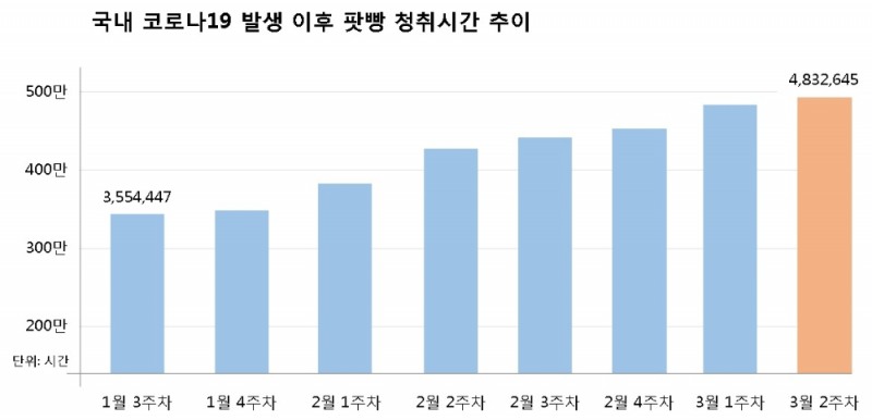 코로나19가 바꾼 일상 '언택트 문화', 팟캐스트 팟빵 36%↑