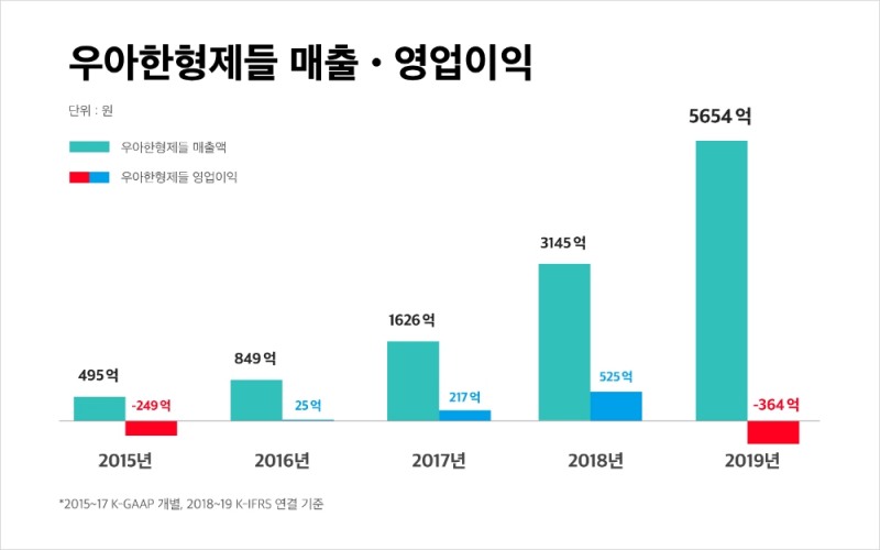 우아한형제들 매출 5000억 돌파