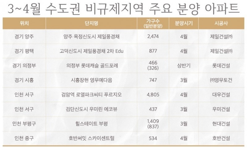 올 봄 수도권 비규제지역 1만8000여 가구 분양