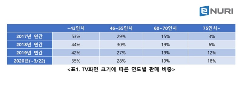 객단가 하락 및 코로나19 영향으로 TV 대형화 추세