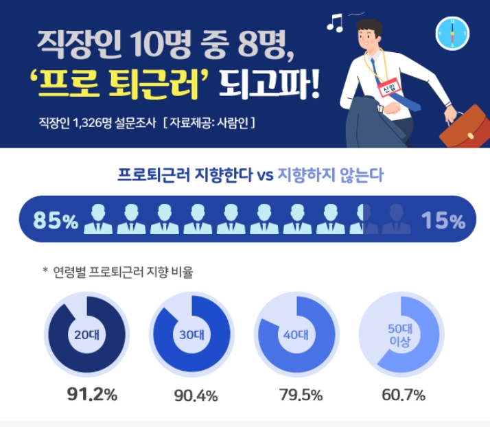 직장인 10명 중 8명, ‘프로 퇴근러’ 되고파