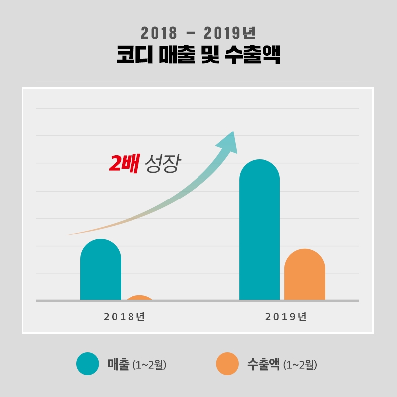 코디, 매출 성장률 93% 달성
