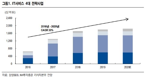 자료=NH투자증권