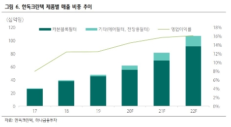 자료=하나금융투자