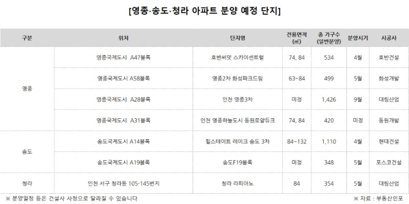 인천경제자유구역 ‘송도·영종·청라’ 8000여 가구 분양