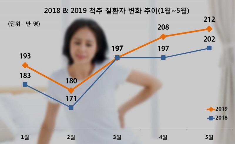 봄철 환절기 척추 질환자 급증... 척추 관리 아이템은?