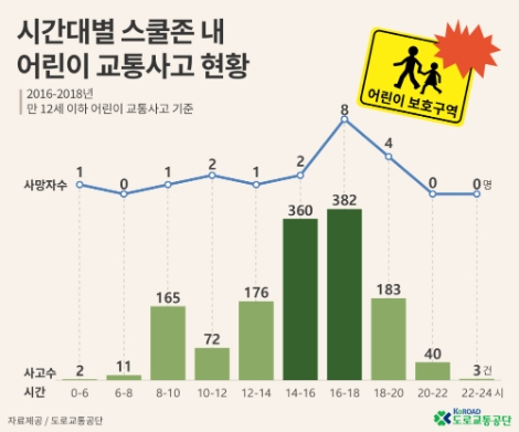 '민식이법' 오늘부터 시행...도로교통공단, ‘법규위반별 스쿨존 내 어린이 교통사고’ 분석