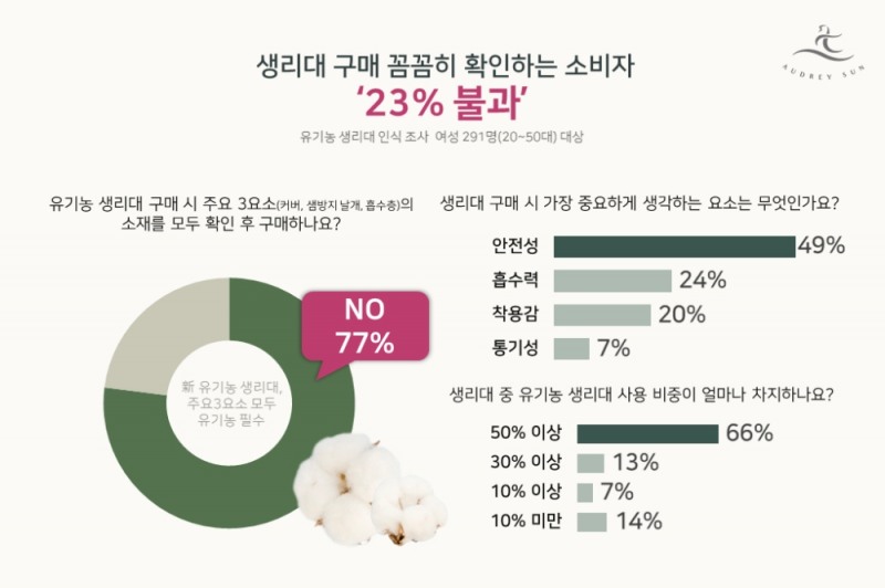 유기농 생리대 소재 꼼꼼히 확인하는 소비자 23% 불과
