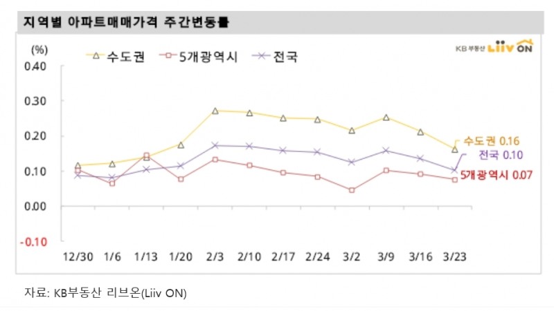 서울 아파트가격 정체 심화 조짐, 서울을 비롯한 전국 매수 문의 격감