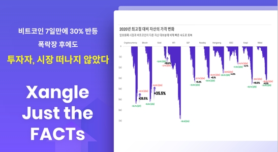 비트코인 7일만에 30% 가격 반등