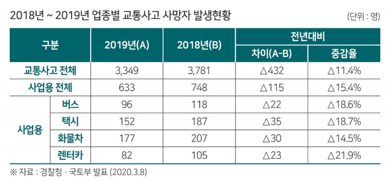 한국교통안전공단 “철저한 운수회사 관리로 사상건수 20% 감소”