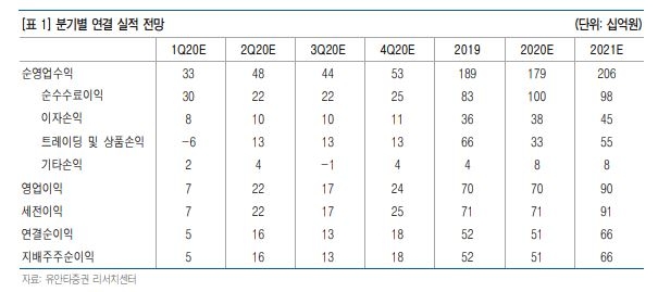 자료=유안타증권