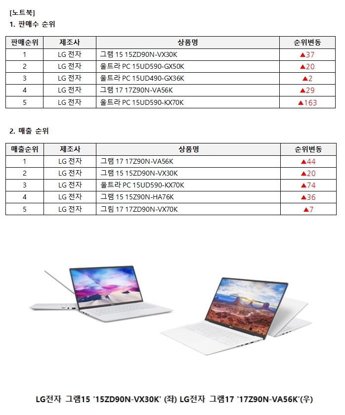 [에누리 주간IT- 3월 4주] 신학기 재택근무 수요에 LG 노트북, 삼성•애플 태블릿PC 증가