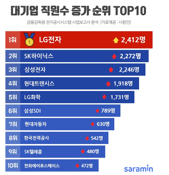 대기업 직원수 증가 1위, LG전자