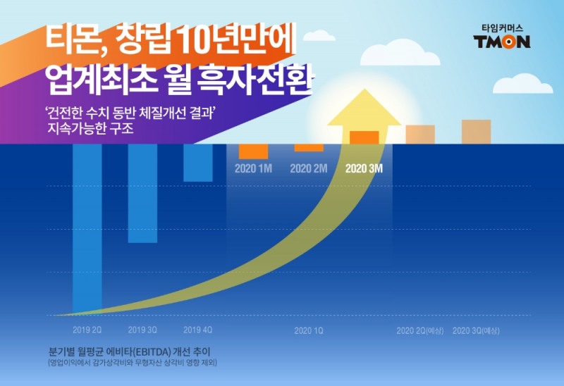 소셜커머스 태동 10년만에 티몬 업계 최초 ‘흑자전환’ 이뤄