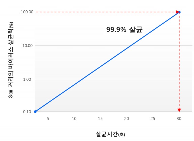 바이오레즈 기술의 탁월성 입증돼 ..불과 30초만에 코로나19 99.9% 살균