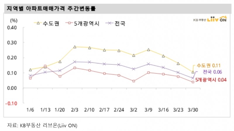 강남3구 2주연속 마이너스 보이며 서울 아파트가격 정체