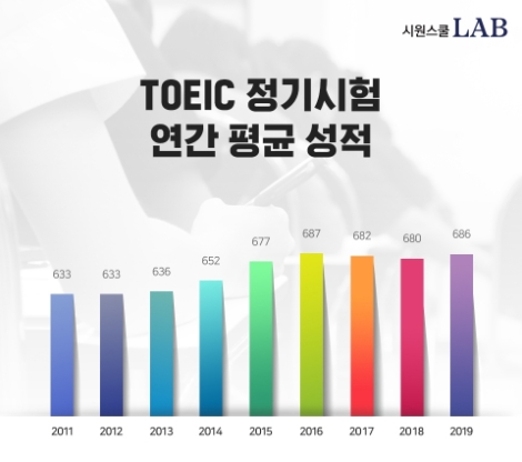 2019년 한국 토익 평균 686점… 전년보다 6점 상승