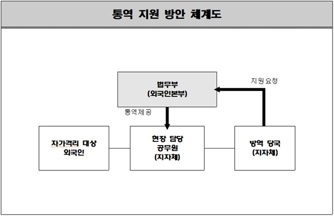통역지원 방안 체계도.