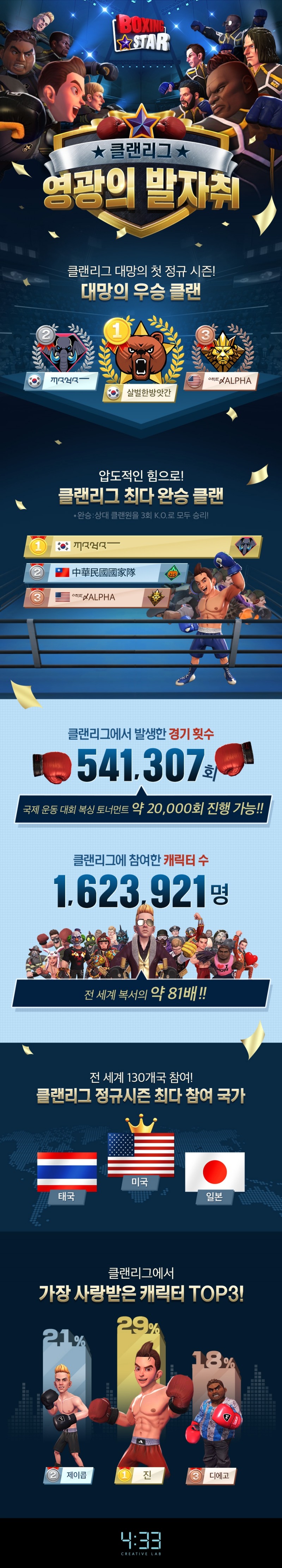 네시삼십삼분 복싱스타, 첫 클랜리그 성료 기념 인포그래픽 공개