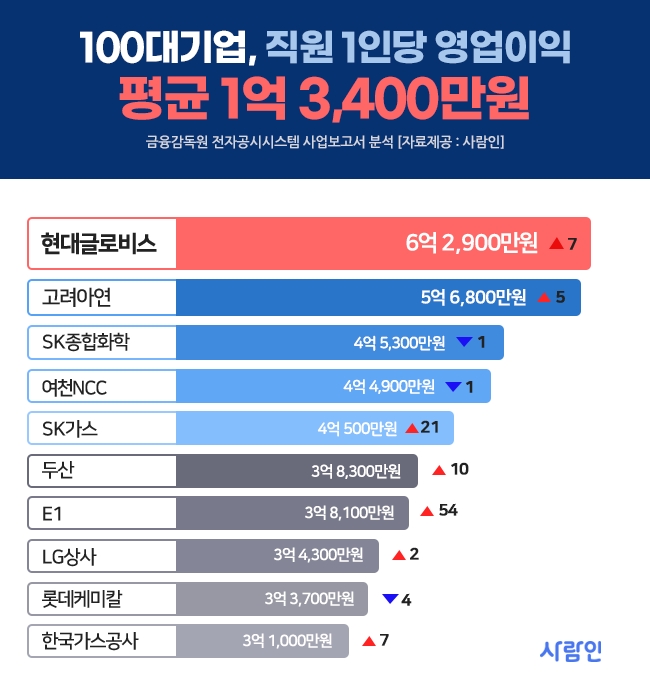 100대 기업, 직원 1인당 영업이익 평균 1억 3,400만원