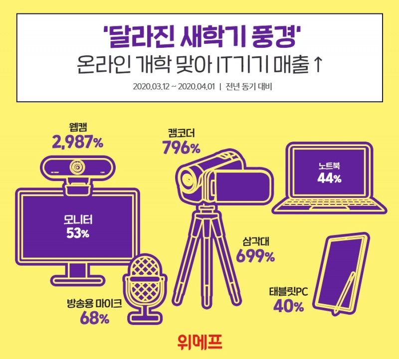 위메프, 온라인 개학 맞아 IT기기 매출 급증..’웹캠 30배↑’