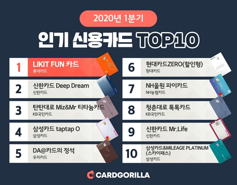 카드고릴라, ‘2020 1분기 인기 신용카드 TOP 10’ 발표