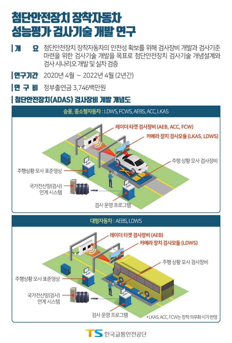 한국교통안전공단, 자율주행차 운행 안전성 확보 검사기술 개발