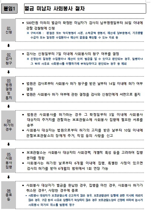 벌금 미납자 사회봉사 절차.