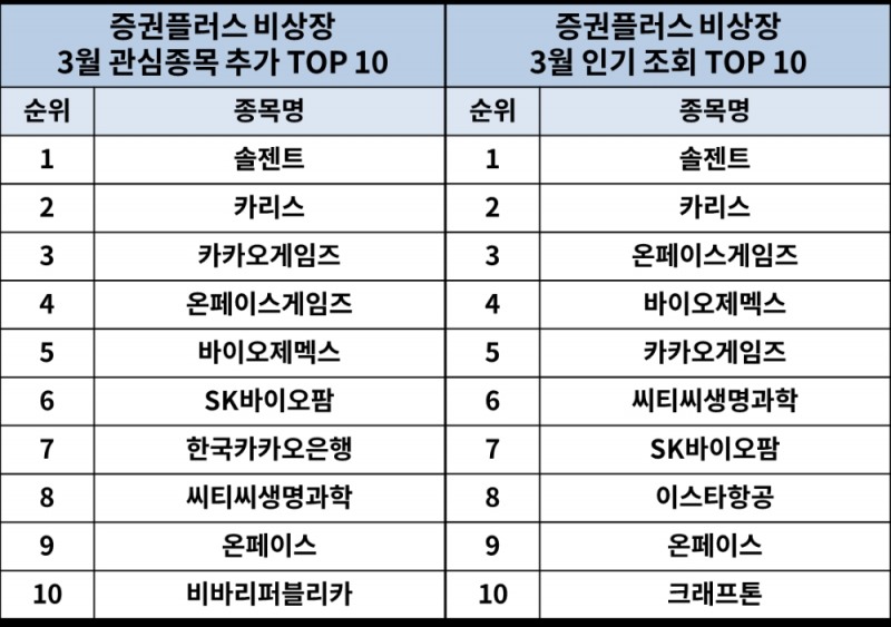 두나무 증권플러스 비상장, 3월 인기 키워드 발표