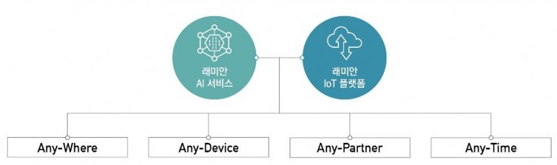 삼성물산, 인공지능+사물인터넷 ‘래미안 A.IoT 플랫폼’ 개발