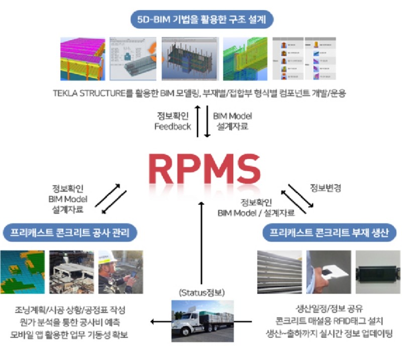 RPMS 개념도