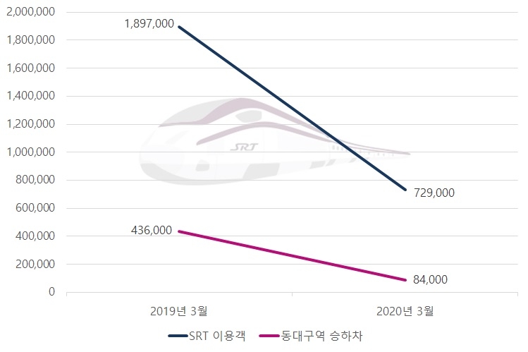 SRT 3월 이용객 전년대비 62% 감소…동대구역 81% 급감