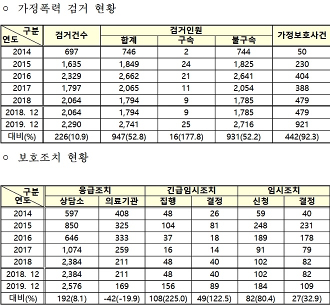 가정폭력범죄 처리현황.(제공=대구지방경찰청)