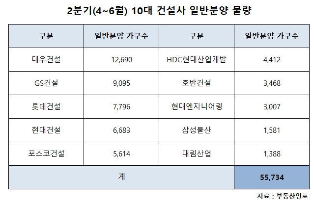2분기 10대 건설사 5만5000여 가구 분양