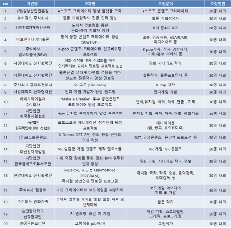 콘진원, '2020년 콘텐츠 창의인재동반사업 교육생 모집