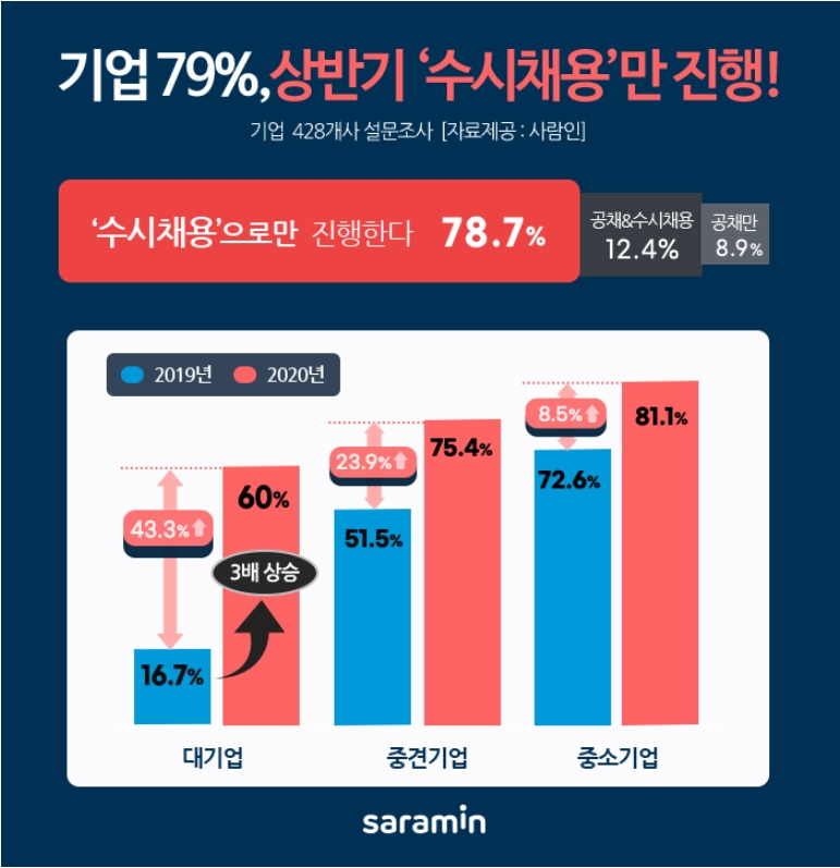 기업 79%, 상반기 채용 수시로만 진행