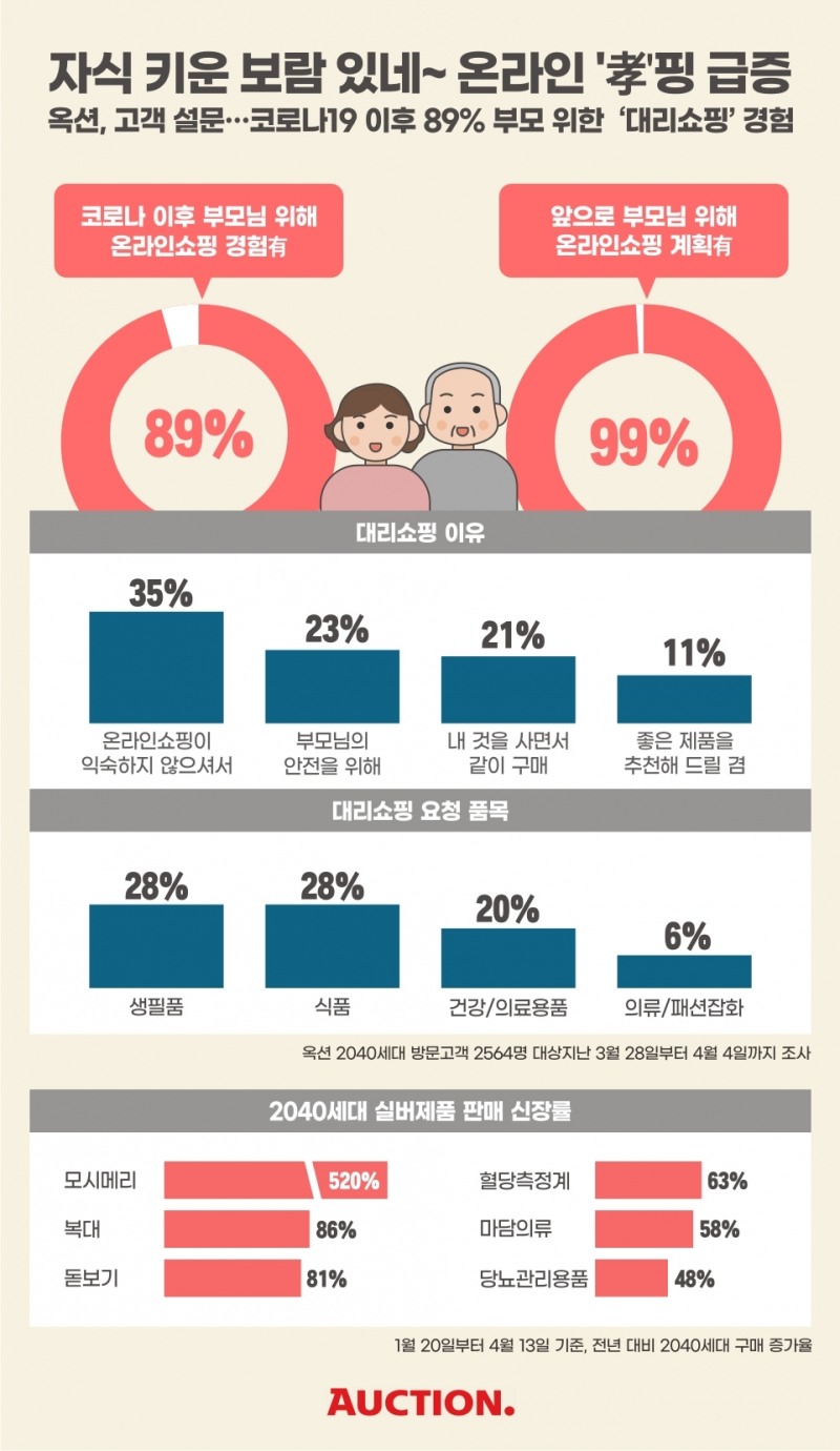 자식 키운 보람 있네~ 온라인’孝’핑 급증