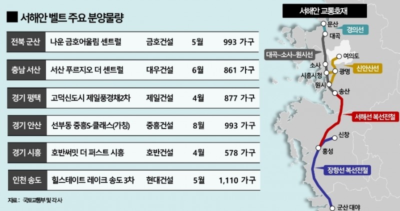 복선전철 등 호재 만발 ‘군산~시흥~인천’, 서해안 벨트 따라 분양 봇물