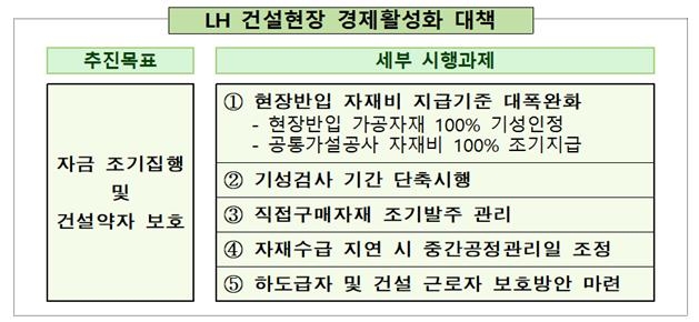 LH, 코로나19 극복 건설현장 활성화 대책 마련