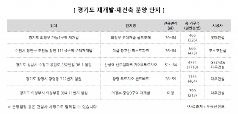 경기 재개발·재건축단지, 작년 100% 1순위 마감행진