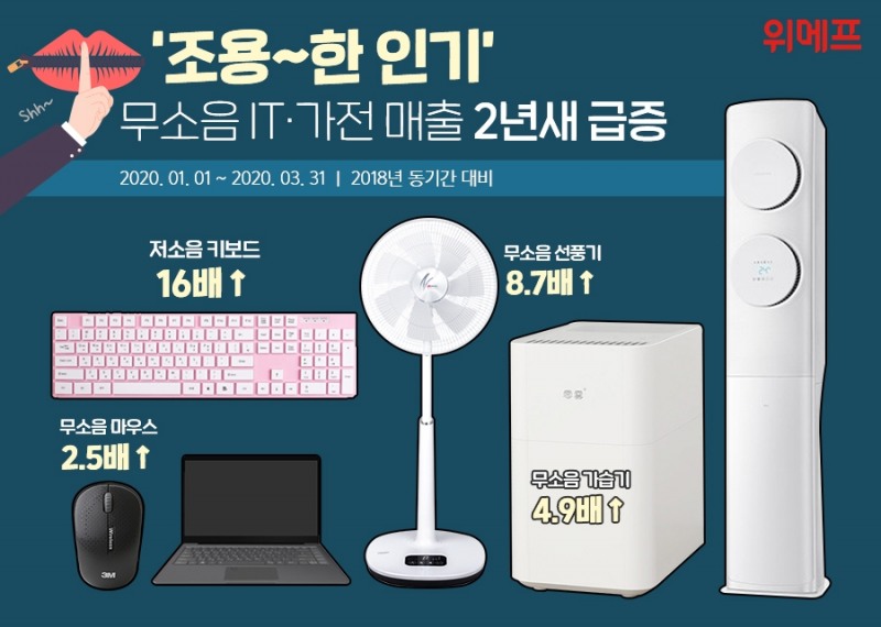 위메프, 무소음 IT∙가전 2년새 최대 16배 ↑