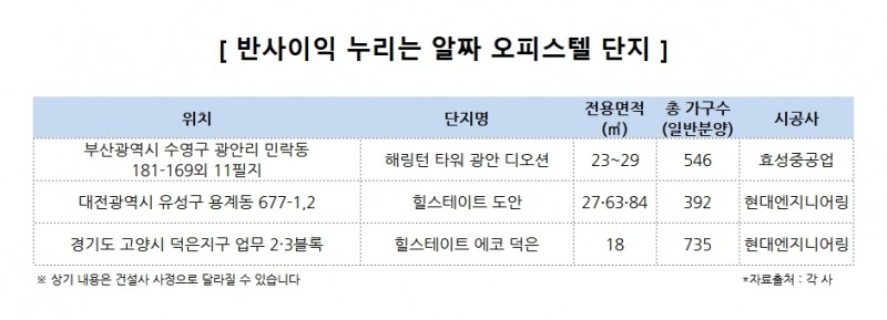 규제의 시대…반사이익 누리는 ‘알짜’ 오피스텔 주목